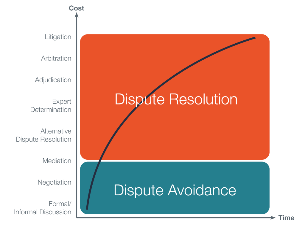 Diagram showing the time and cost impact of dispute resolution.